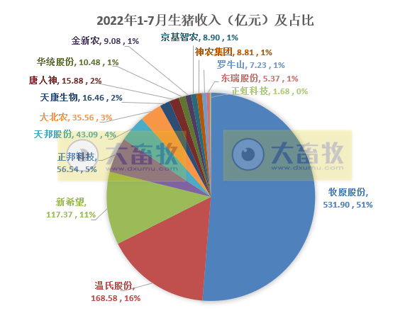 18家上市猪企2022年7月及前7个月生猪销售业绩和生产指标PK