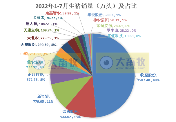 18家上市猪企2022年7月及前7个月生猪销售业绩和生产指标PK