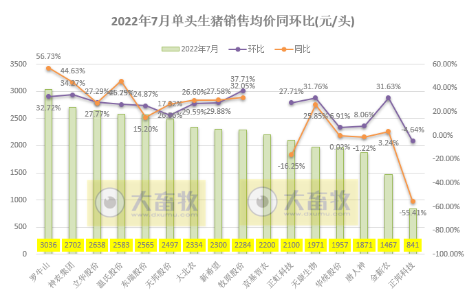 18家上市猪企2022年7月及前7个月生猪销售业绩和生产指标PK