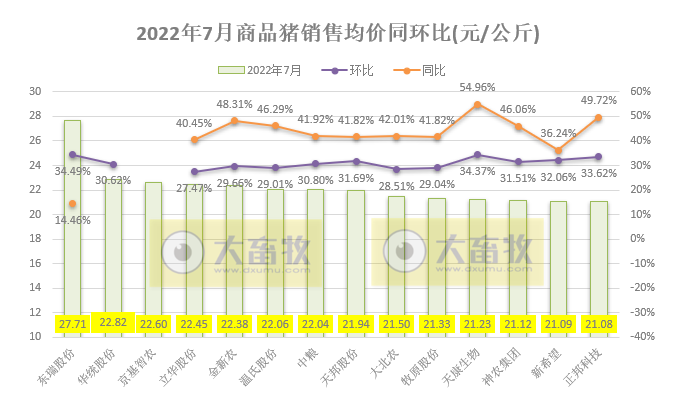18家上市猪企2022年7月及前7个月生猪销售业绩和生产指标PK