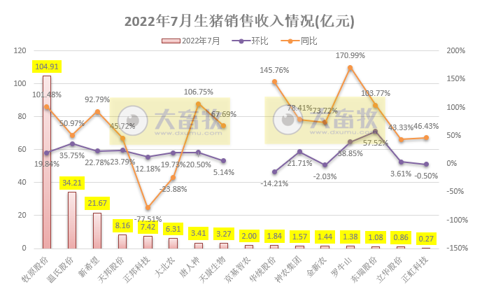 18家上市猪企2022年7月及前7个月生猪销售业绩和生产指标PK