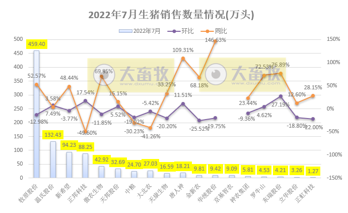 18家上市猪企2022年7月及前7个月生猪销售业绩和生产指标PK