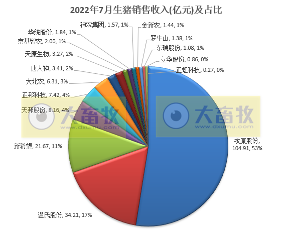 18家上市猪企2022年7月及前7个月生猪销售业绩和生产指标PK