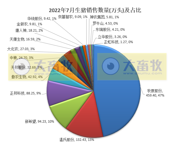 18家上市猪企2022年7月及前7个月生猪销售业绩和生产指标PK