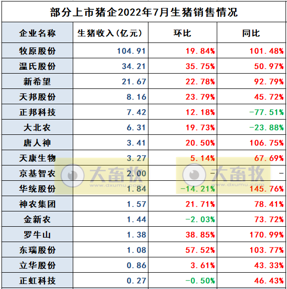 18家上市猪企2022年7月及前7个月生猪销售业绩和生产指标PK