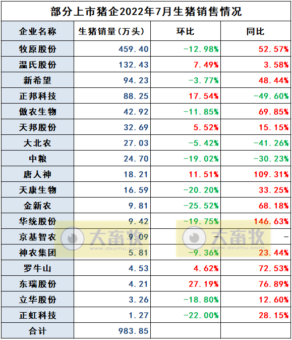 18家上市猪企2022年7月及前7个月生猪销售业绩和生产指标PK