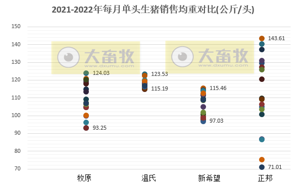 18家上市猪企2022年7月及前7个月生猪销售业绩和生产指标PK