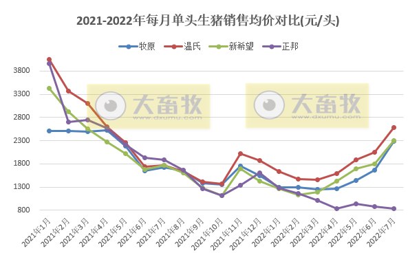 18家上市猪企2022年7月及前7个月生猪销售业绩和生产指标PK