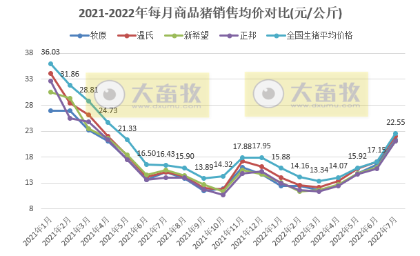 18家上市猪企2022年7月及前7个月生猪销售业绩和生产指标PK