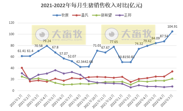 18家上市猪企2022年7月及前7个月生猪销售业绩和生产指标PK