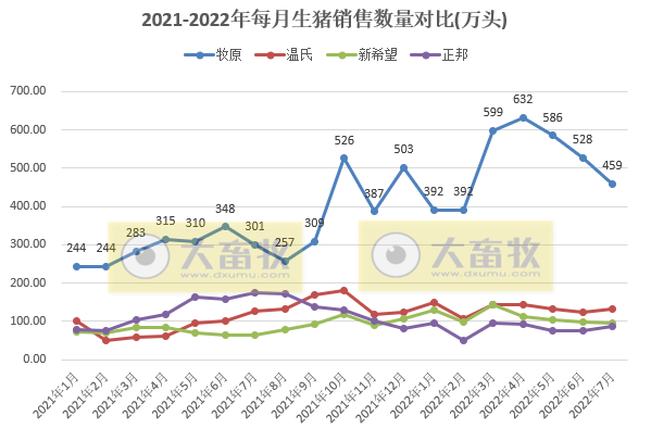 18家上市猪企2022年7月及前7个月生猪销售业绩和生产指标PK
