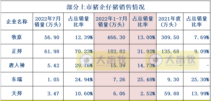 18家上市猪企2022年7月及前7个月生猪销售业绩和生产指标PK