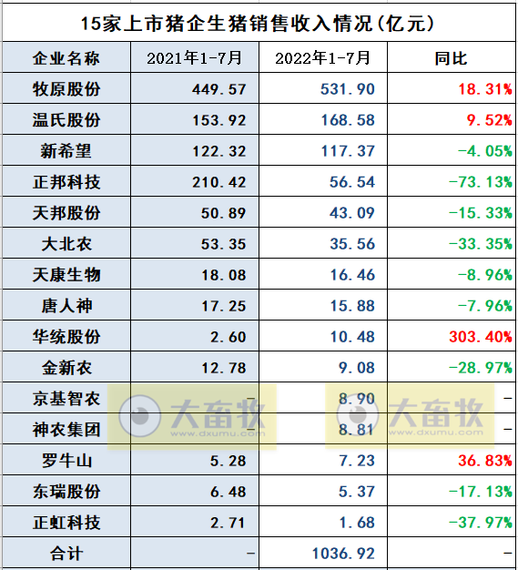 18家上市猪企2022年7月及前7个月生猪销售业绩和生产指标PK