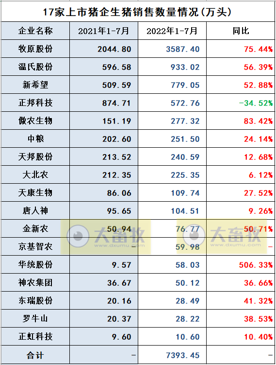 18家上市猪企2022年7月及前7个月生猪销售业绩和生产指标PK