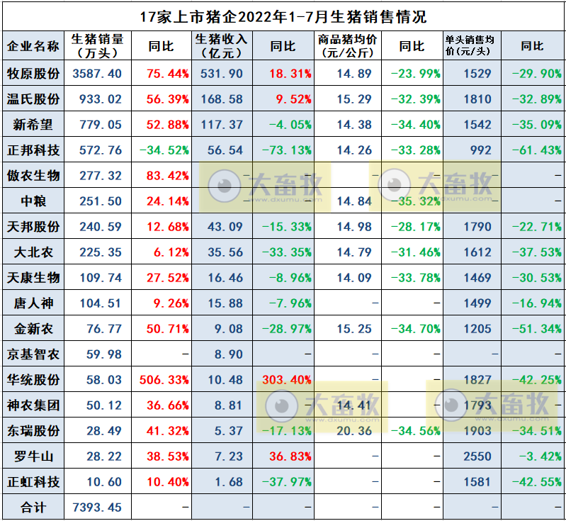 18家上市猪企2022年7月及前7个月生猪销售业绩和生产指标PK