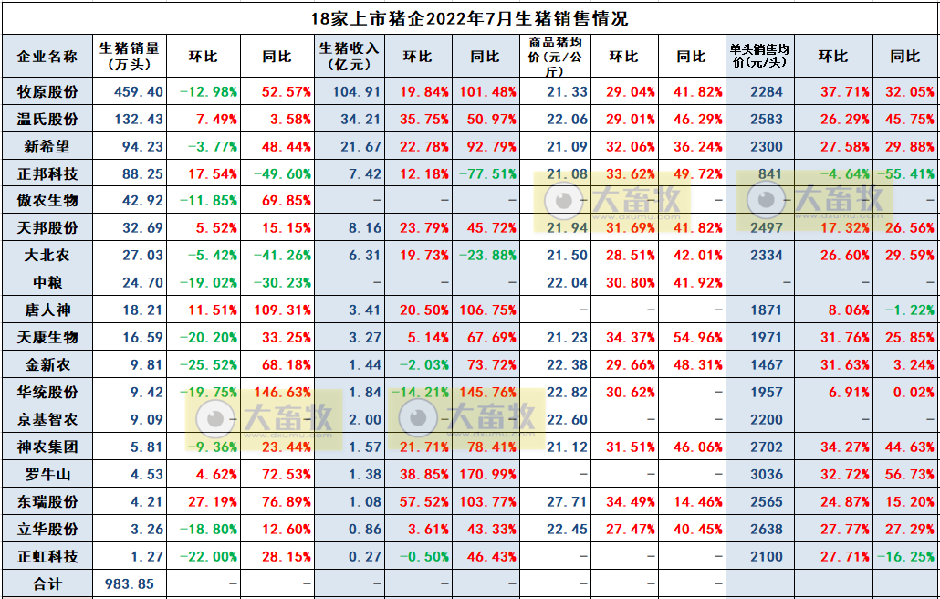 18家上市猪企2022年7月及前7个月生猪销售业绩和生产指标PK