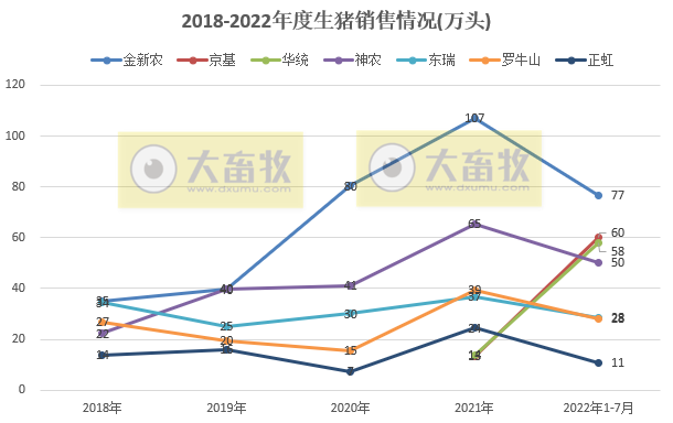 18家上市猪企2022年7月及前7个月生猪销售业绩和生产指标PK