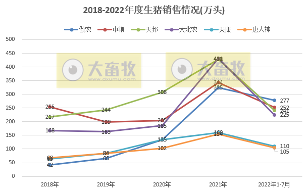 18家上市猪企2022年7月及前7个月生猪销售业绩和生产指标PK
