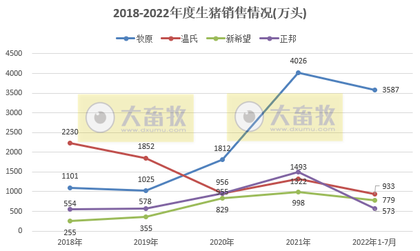 18家上市猪企2022年7月及前7个月生猪销售业绩和生产指标PK