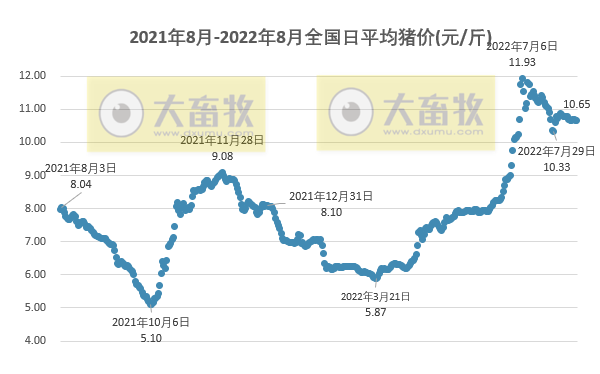 2022.08.15-今日猪价西南继续上涨, 发改委预计短期猪价上涨空间有限,后期或高位回落;业内人士称9-10月猪价下跌的风险仍然存在