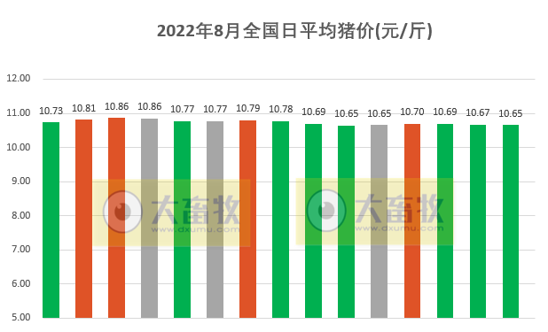 2022.08.15-今日猪价西南继续上涨, 发改委预计短期猪价上涨空间有限,后期或高位回落;业内人士称9-10月猪价下跌的风险仍然存在