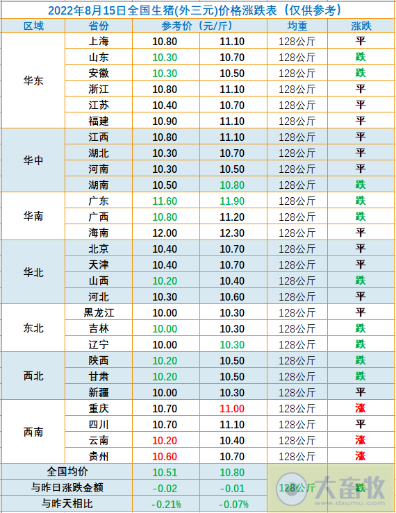 2022.08.15-今日猪价西南继续上涨, 发改委预计短期猪价上涨空间有限,后期或高位回落;业内人士称9-10月猪价下跌的风险仍然存在