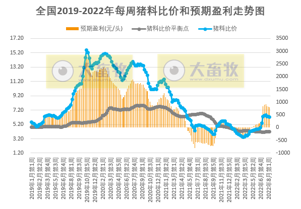 肉鸡价格下降，但盈利有所增长——发改委发布2022年8月第2周生猪和家禽盈利情况及预期