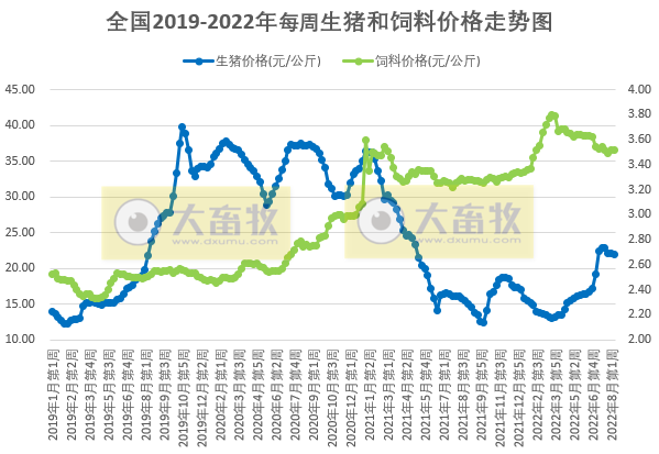肉鸡价格下降，但盈利有所增长——发改委发布2022年8月第2周生猪和家禽盈利情况及预期