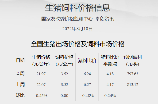 肉鸡价格下降，但盈利有所增长——发改委发布2022年8月第2周生猪和家禽盈利情况及预期