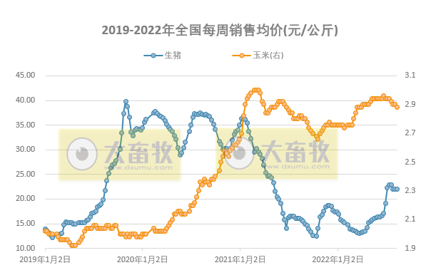 肉鸡价格下降，但盈利有所增长——发改委发布2022年8月第2周生猪和家禽盈利情况及预期