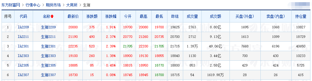 2022.08.15-今日猪价西南继续上涨, 发改委预计短期猪价上涨空间有限,后期或高位回落;业内人士称9-10月猪价下跌的风险仍然存在