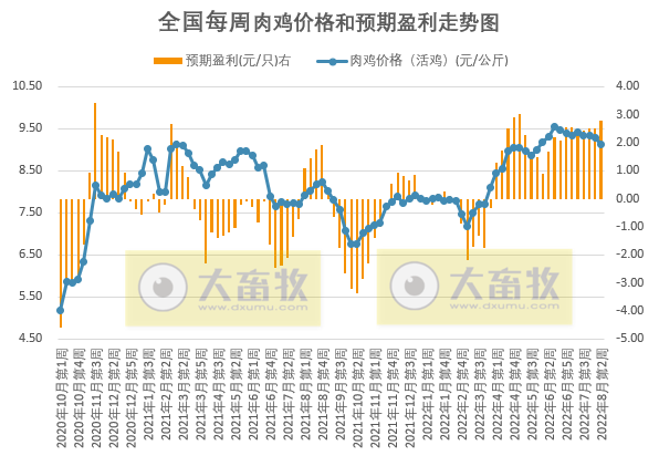 肉鸡价格下降，但盈利有所增长——发改委发布2022年8月第2周生猪和家禽盈利情况及预期