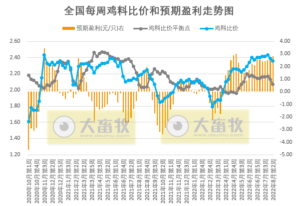 肉鸡价格下降，但盈利有所增长——发改委发布2022年8月第2周生猪和家禽盈利情况及预期
