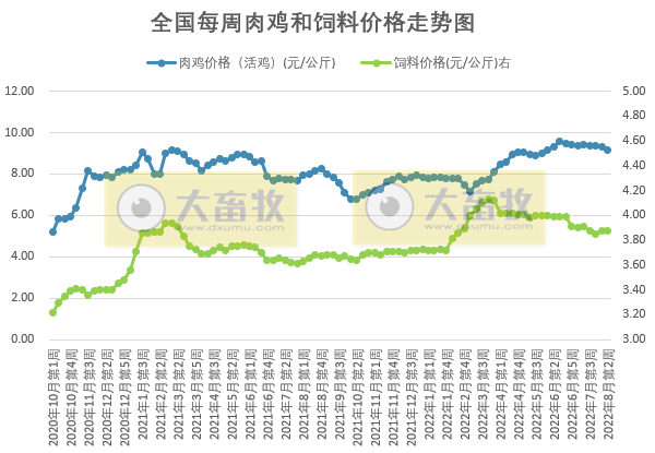 肉鸡价格下降，但盈利有所增长——发改委发布2022年8月第2周生猪和家禽盈利情况及预期