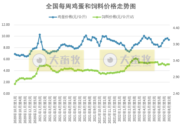 肉鸡价格下降，但盈利有所增长——发改委发布2022年8月第2周生猪和家禽盈利情况及预期