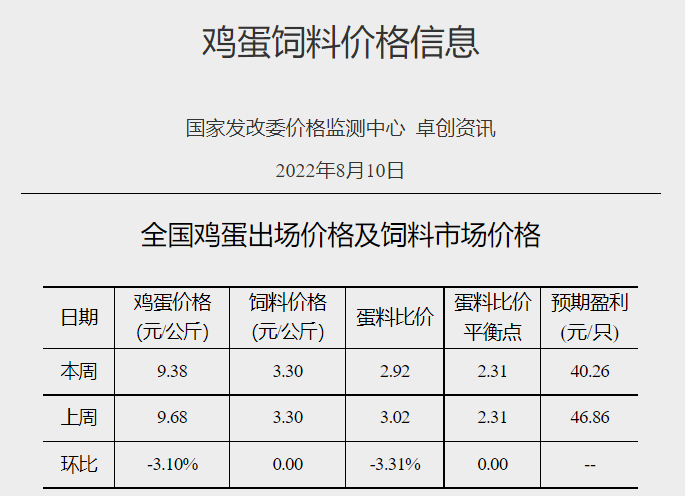 肉鸡价格下降，但盈利有所增长——发改委发布2022年8月第2周生猪和家禽盈利情况及预期