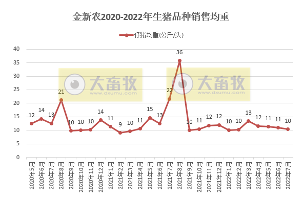 18家上市猪企2022年7月及前7个月生猪销售业绩和生产指标PK
