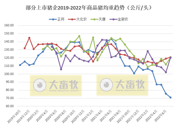 18家上市猪企2022年7月及前7个月生猪销售业绩和生产指标PK