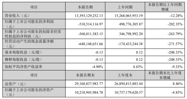 2022.08.16-今日猪价西南连续3天上涨， 国家统计局：7月猪肉价格涨20.2% ，未来大幅上涨可能性不大； 大北农上半年亏损5亿多，母猪存栏下降28.4%