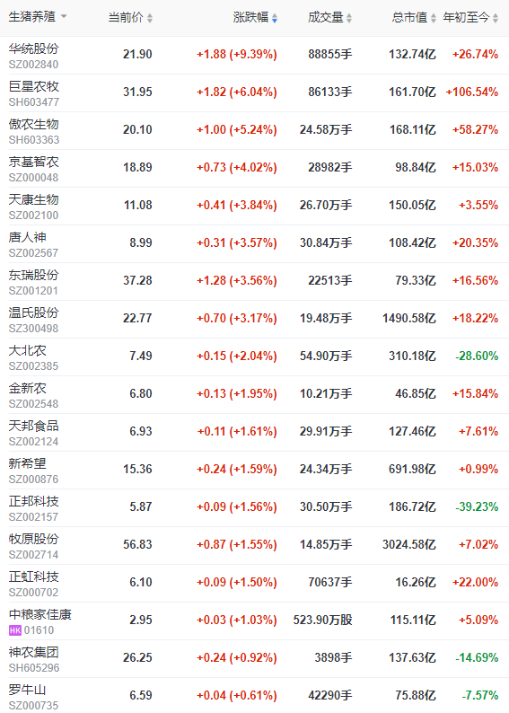 2022.08.16-今日猪价西南连续3天上涨， 国家统计局：7月猪肉价格涨20.2% ，未来大幅上涨可能性不大； 大北农上半年亏损5亿多，母猪存栏下降28.4%