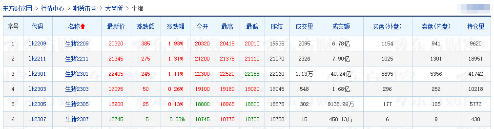 2022.08.16-今日猪价西南连续3天上涨， 国家统计局：7月猪肉价格涨20.2% ，未来大幅上涨可能性不大； 大北农上半年亏损5亿多，母猪存栏下降28.4%