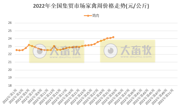 仔猪价格下降、家禽和牛羊上涨——2022年8月第2周畜牧业产品价格及走势