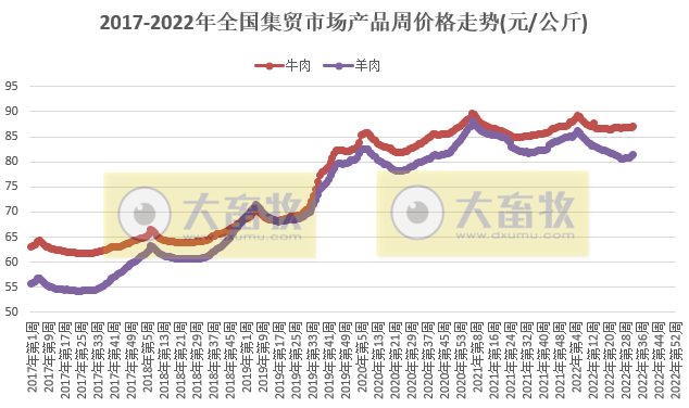 仔猪价格下降、家禽和牛羊上涨——2022年8月第2周畜牧业产品价格及走势