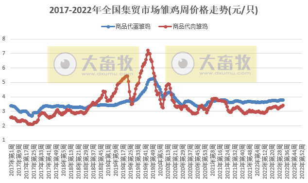 仔猪价格下降、家禽和牛羊上涨——2022年8月第2周畜牧业产品价格及走势