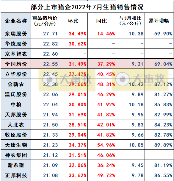 18家上市猪企2022年7月及前7个月生猪销售业绩和生产指标PK
