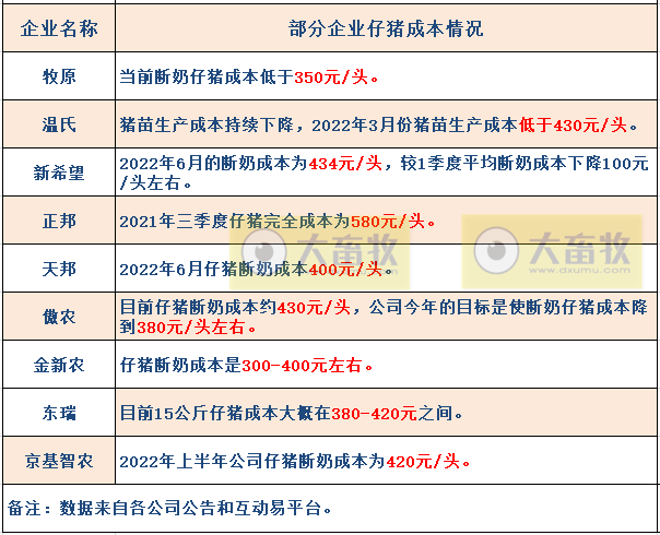 18家上市猪企2022年7月及前7个月生猪销售业绩和生产指标PK