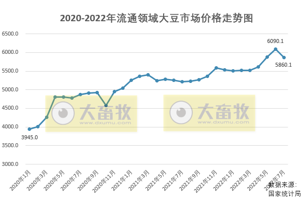 2022年8月中国大豆供需形势分析