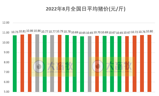 2022.08.19-今日猪价东北华北连涨4天,温氏净亏35亿元,猪业6月实现扭亏为盈,股价上涨9.6%;大北农头均亏损200-250元