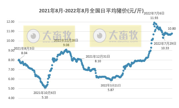 2022.08.19-今日猪价东北华北连涨4天,温氏净亏35亿元,猪业6月实现扭亏为盈,股价上涨9.6%;大北农头均亏损200-250元