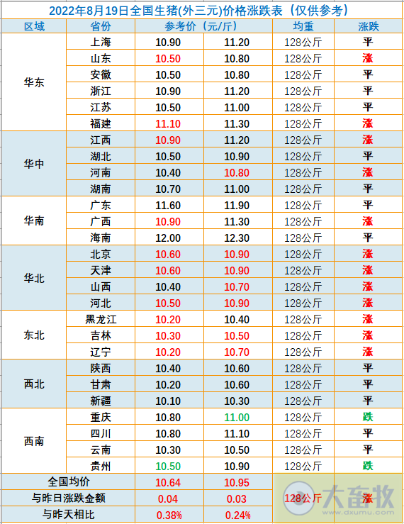 2022.08.19-今日猪价东北华北连涨4天,温氏净亏35亿元,猪业6月实现扭亏为盈,股价上涨9.6%;大北农头均亏损200-250元